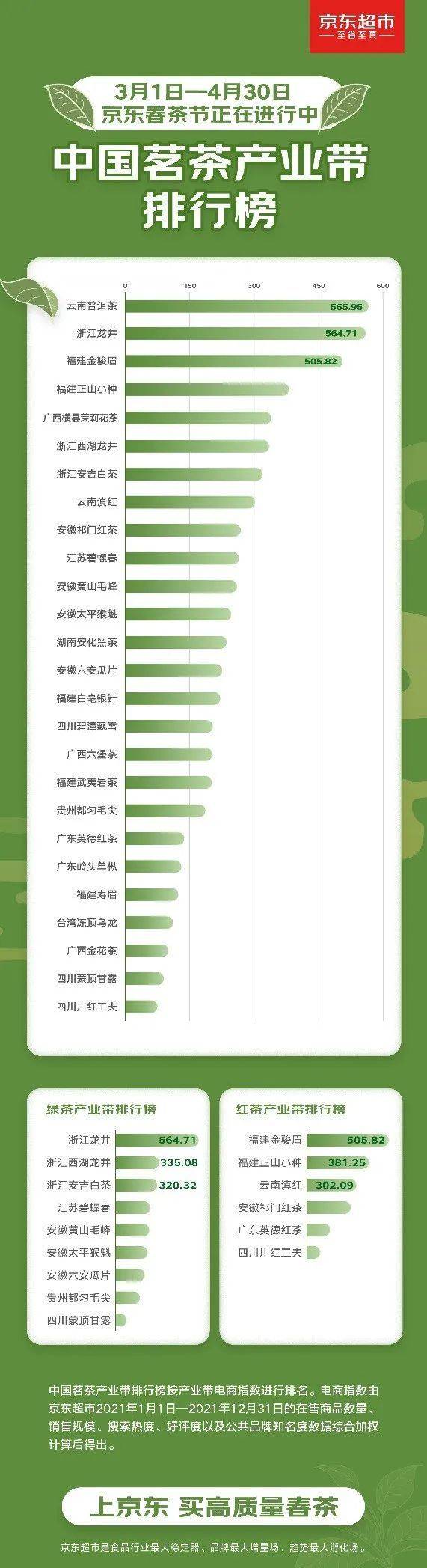 中邦首个茗茶资产带排行宣布云南普洱高德娱乐茶、浙江龙井、福筑金骏眉位列前三(图2)