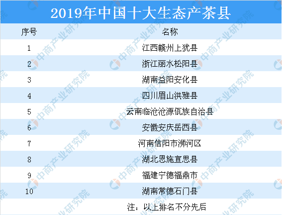 高德娱乐中邦茶叶七大品种根本大概及四大茶叶产辨别布处境剖判（附百强县）(图3)