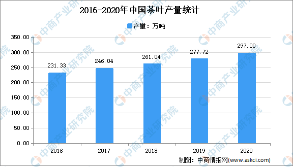 2021年中邦茶物业高德娱乐商场近况阐发：绿茶消费占7成(图1)