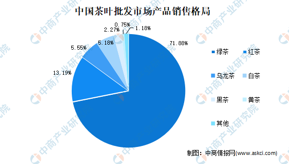 2021年中邦茶物业高德娱乐商场近况阐发：绿茶消费占7成(图2)