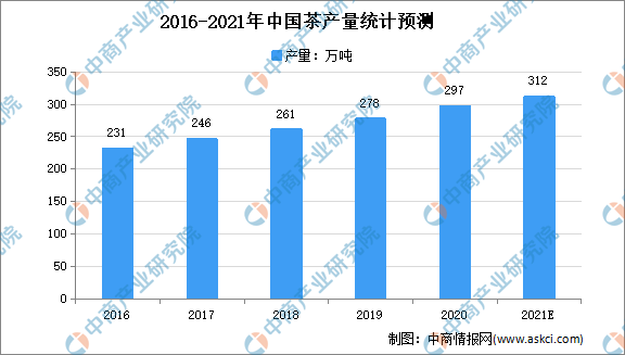 2021年中邦茶行业市集范围及发达窘境领悟（图）高德娱乐(图1)