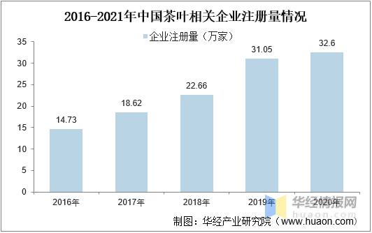 高德娱乐2021年环球及中邦茶叶行业发显现状剖析行业墟市陆续增加「图」(图18)