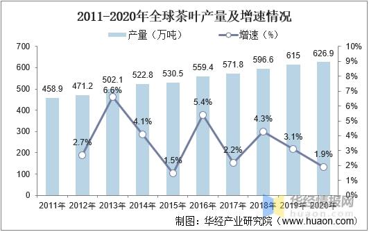 高德娱乐2021年环球及中邦茶叶行业发显现状剖析行业墟市陆续增加「图」(图10)