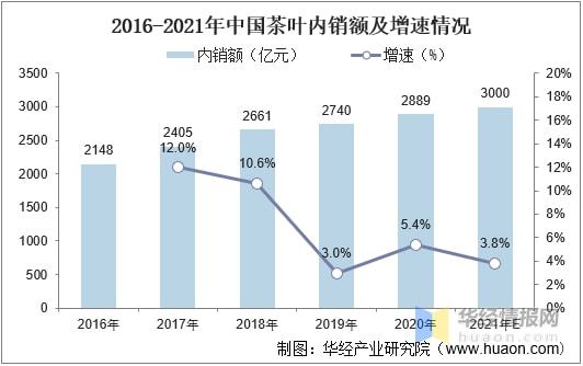 高德娱乐2021年环球及中邦茶叶行业发显现状剖析行业墟市陆续增加「图」(图16)