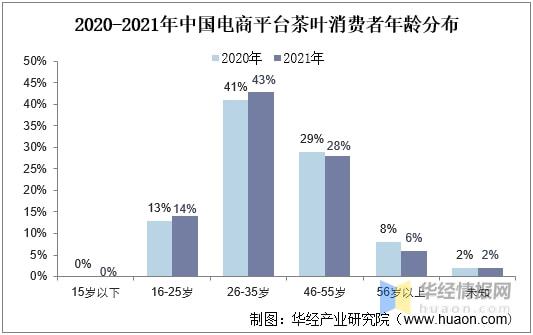 高德娱乐2021年环球及中邦茶叶行业发显现状剖析行业墟市陆续增加「图」(图7)