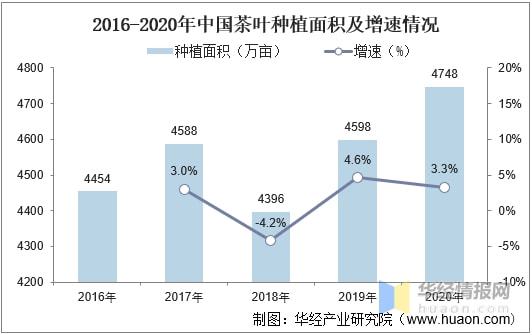 高德娱乐2021年环球及中邦茶叶行业发显现状剖析行业墟市陆续增加「图」(图6)