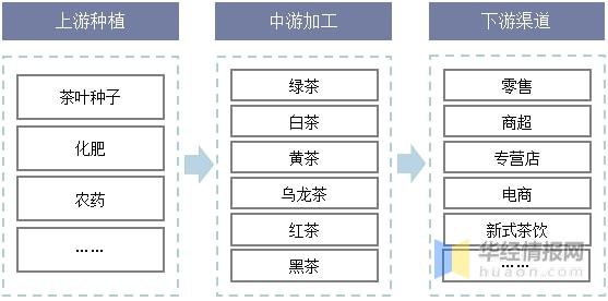 高德娱乐2021年环球及中邦茶叶行业发显现状剖析行业墟市陆续增加「图」(图5)