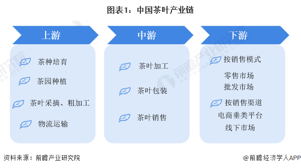 【干货】茶叶行高德娱乐业家产链全景梳理及区域热力舆图(图1)