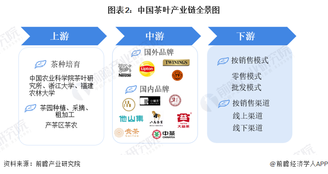 【干货】茶叶行高德娱乐业家产链全景梳理及区域热力舆图(图2)