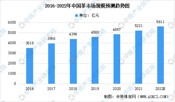 2022年中邦茶财富链上中下逛墟市高德娱乐领会(图5)