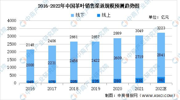 2022年中邦茶财富链上中下逛墟市高德娱乐领会(图9)