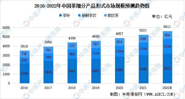 2022年中邦茶财富链上中下逛墟市高德娱乐领会(图6)