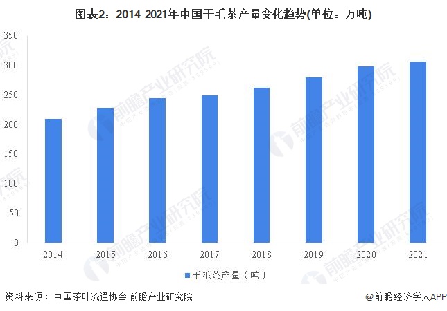 2022年中邦高德娱乐茶叶行业墟市提供近况认识 茶叶产量再革新高【组图】(图2)