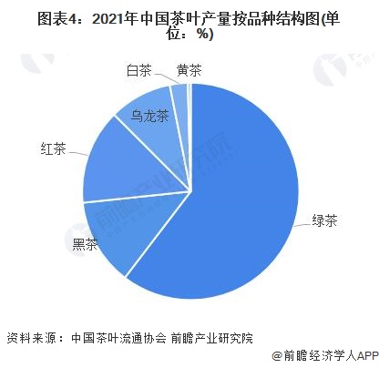 2022年中邦高德娱乐茶叶行业墟市提供近况认识 茶叶产量再革新高【组图】(图3)