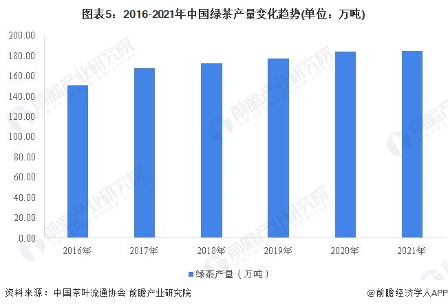 2022年中邦高德娱乐茶叶行业墟市提供近况认识 茶叶产量再革新高【组图】(图5)