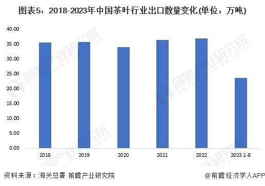 2023年中邦茶叶行高德娱乐业市集供需近况阐明 中邦茶叶内销数目打破240万吨(图5)