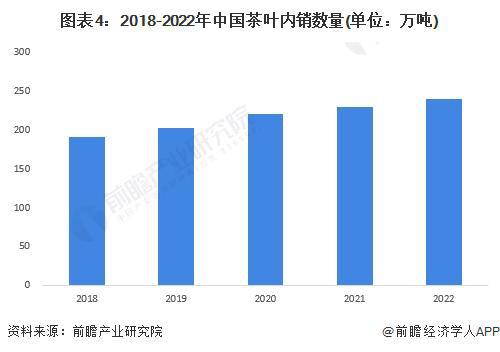 2023年中邦茶叶行业商场供需近况领会 2022年茶叶内销数目冲高德娱乐破240万吨【组图】(图4)