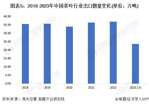 2023年中邦茶叶行业商场供需近况领会 2022年茶叶内销数目冲高德娱乐破240万吨【组图】(图5)