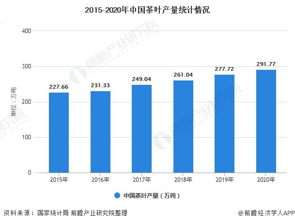 2021年中邦茶叶行业市集供需近况剖判 中邦茶叶产量稳居环球首位高德娱乐(图1)