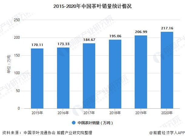 2021年中邦茶叶行业市集供需近况剖判 中邦茶叶产量稳居环球首位高德娱乐(图3)