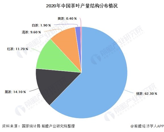 2021年中邦茶叶行业市集供需近况剖判 中邦茶叶产量稳居环球首位高德娱乐(图2)