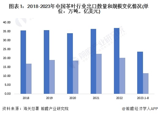 2023年中邦茶叶出口近况认识 出口产物以绿高德娱乐茶为主【组图】(图1)