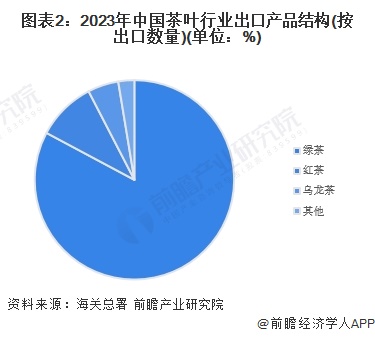 2023年中邦茶叶出口近况认识 出口产物以绿高德娱乐茶为主【组图】(图2)