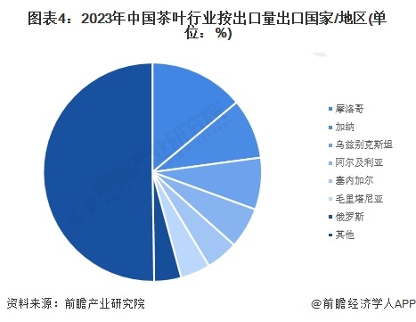 2023年中邦茶叶出口近况认识 出口产物以绿高德娱乐茶为主【组图】(图4)