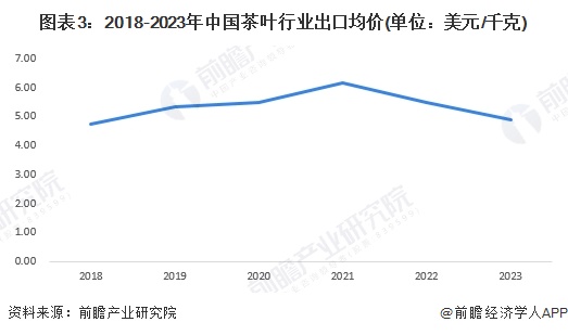 2023年中邦茶叶出口近况认识 出口产物以绿高德娱乐茶为主【组图】(图3)