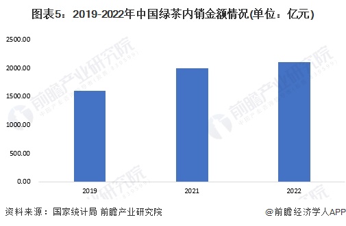 2023年中邦茶叶行业细分绿茶商场近况领悟 2022年绿茶内高德娱乐销量约131万吨【组图】(图5)