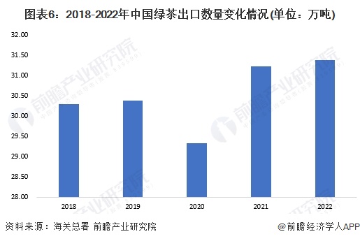 2023年中邦茶叶行业细分绿茶商场近况领悟 2022年绿茶内高德娱乐销量约131万吨【组图】(图6)