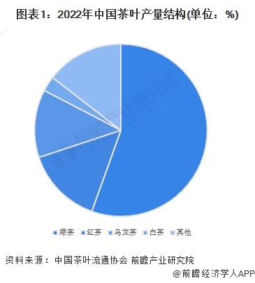 2023年中邦茶叶行业细分绿茶商场近况领悟 2022年绿茶内高德娱乐销量约131万吨【组图】(图1)