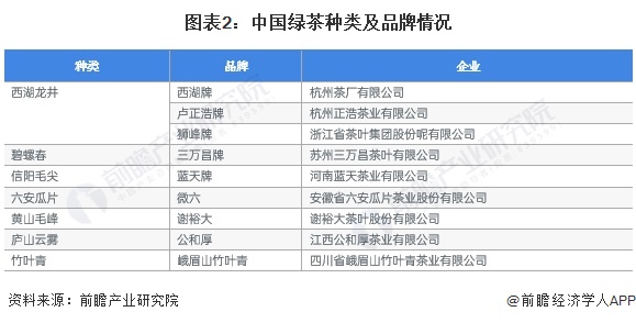 2023年中邦茶叶行业细分绿茶商场近况领悟 2022年绿茶内高德娱乐销量约131万吨【组图】(图2)