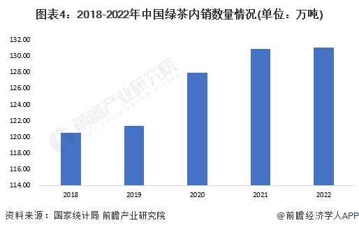 2023年中邦茶叶行业细分绿茶商场近况领悟 2022年绿茶内高德娱乐销量约131万吨【组图】(图4)