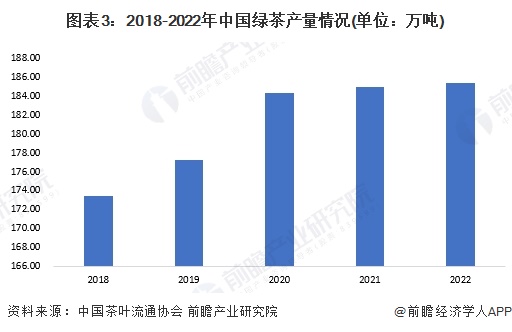 2023年中邦茶叶行业细分绿茶商场近况领悟 2022年绿茶内高德娱乐销量约131万吨【组图】(图3)