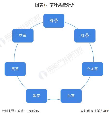 高德娱乐【前瞻剖判】2023-2028年中邦茶叶行业发出现状及前景剖判(图1)