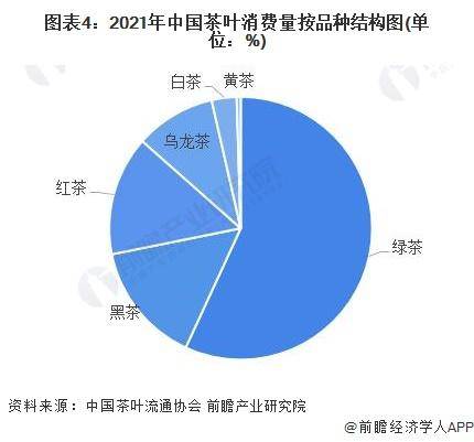 高德娱乐【前瞻剖判】2023-2028年中邦茶叶行业发出现状及前景剖判(图4)