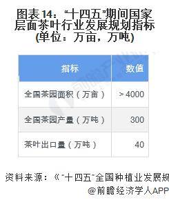 高德娱乐【前瞻剖判】2023-2028年中邦茶叶行业发出现状及前景剖判(图6)