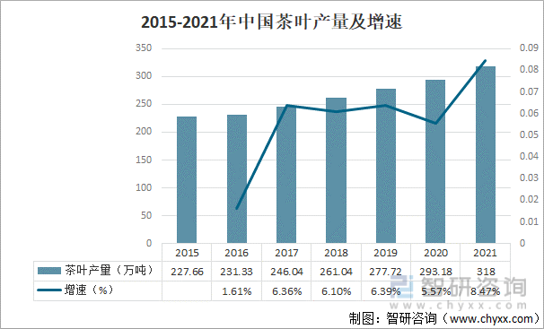 2021年中邦茶叶家当发映现状及家当兴盛趋向认识[图]高德娱乐(图2)