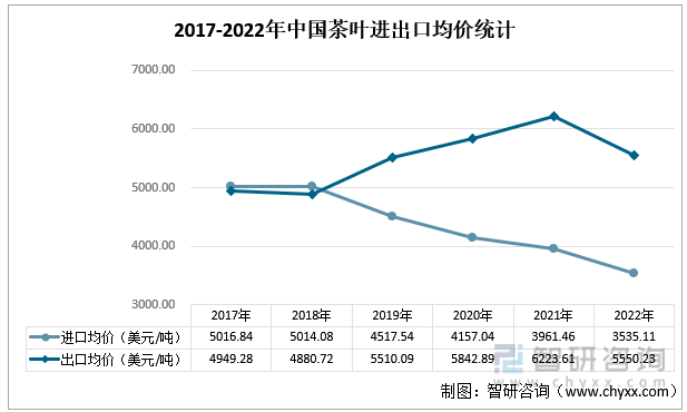 智高德娱乐研斟酌重磅颁发！2022年中邦茶叶行业商场分解申诉：产量及需求量接续上涨(图8)