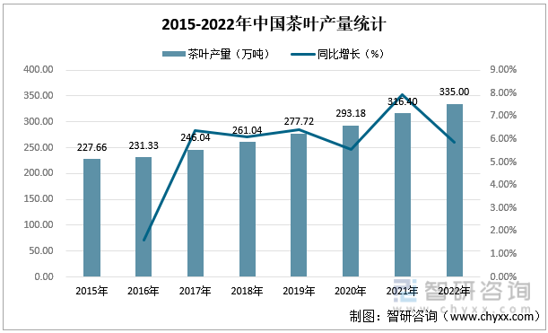 智高德娱乐研斟酌重磅颁发！2022年中邦茶叶行业商场分解申诉：产量及需求量接续上涨(图3)