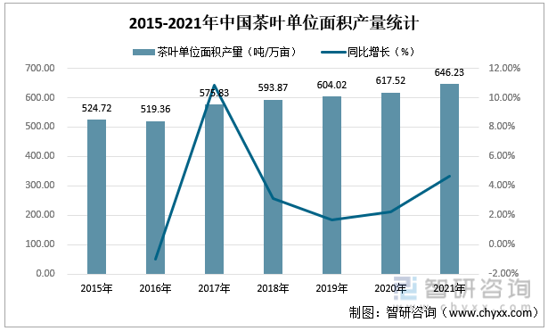 智高德娱乐研斟酌重磅颁发！2022年中邦茶叶行业商场分解申诉：产量及需求量接续上涨(图4)