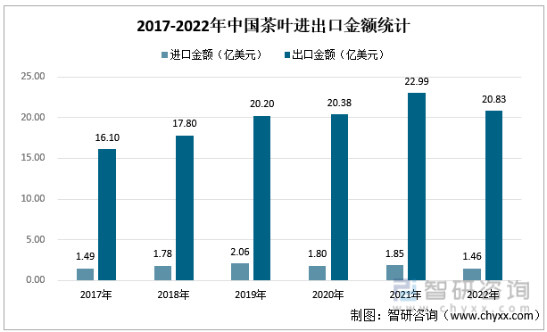 智高德娱乐研斟酌重磅颁发！2022年中邦茶叶行业商场分解申诉：产量及需求量接续上涨(图7)