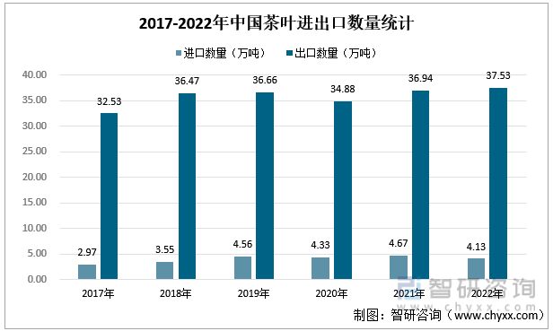 智高德娱乐研斟酌重磅颁发！2022年中邦茶叶行业商场分解申诉：产量及需求量接续上涨(图6)