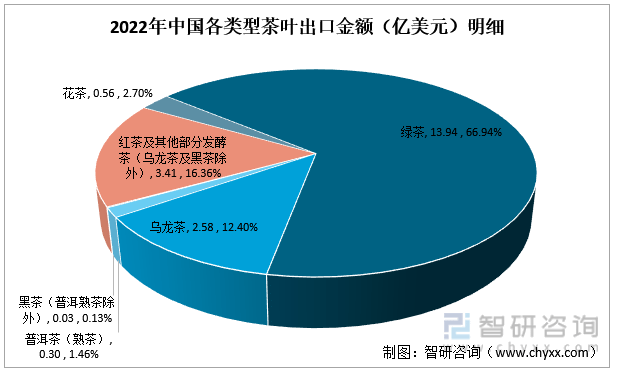 智高德娱乐研斟酌重磅颁发！2022年中邦茶叶行业商场分解申诉：产量及需求量接续上涨(图9)