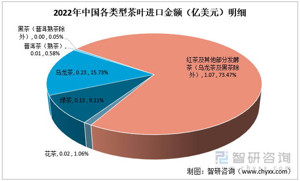 智高德娱乐研斟酌重磅颁发！2022年中邦茶叶行业商场分解申诉：产量及需求量接续上涨(图10)