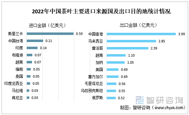 智高德娱乐研斟酌重磅颁发！2022年中邦茶叶行业商场分解申诉：产量及需求量接续上涨(图12)