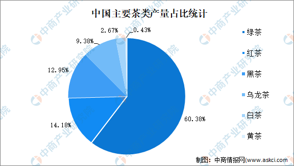 高德娱乐2022年中邦茶行业商场近况及兴盛前景预测了解(图1)