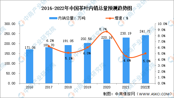 高德娱乐2022年中邦茶行业商场近况及兴盛前景预测了解(图2)