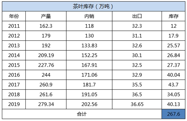 茶难卖！库存广大！数百万吨茶叶库存何去何从？高德娱乐(图4)